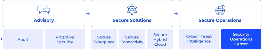 SOC customer journey